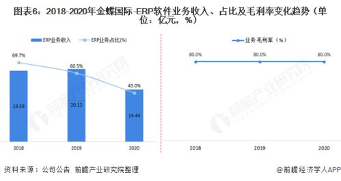 干货 2021年中国erp软件行业市场竞争格局 金蝶国际 未来公司五大发展战略